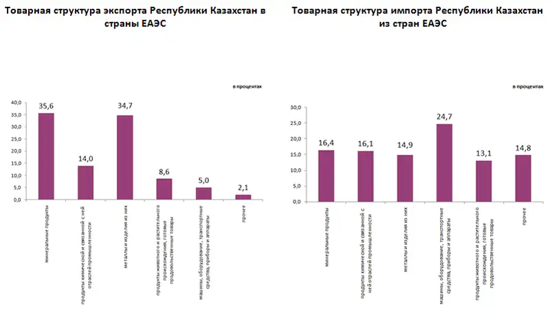 О взаимной торговле Республики Казахстан со странами ЕАЭС в январе-сентябре 2017 года