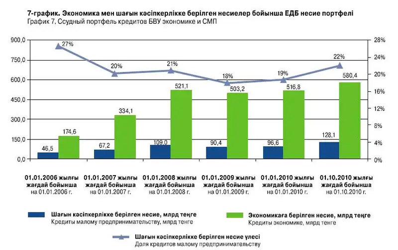 За 10 месяцев 2011 года число активно действующих субъектов МСП увеличилось на 4,2%, фото - Новости Zakon.kz от 20.12.2011 17:47