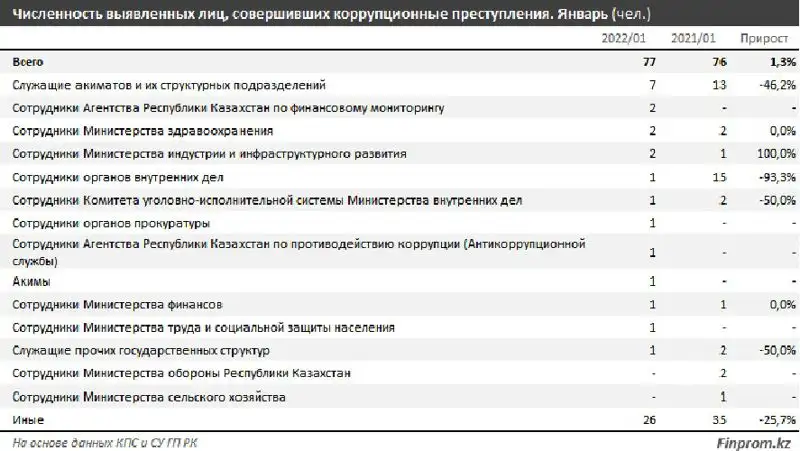 перечисление сотрудников, фото - Новости Zakon.kz от 01.03.2022 13:48