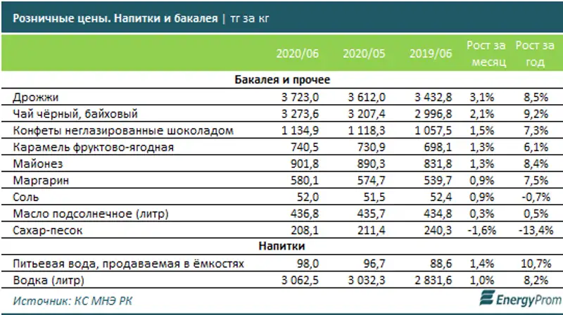 При среднем годовом росте цен на 7% продовольственные товары подорожали сразу на 11,1%, фото - Новости Zakon.kz от 09.07.2020 09:47