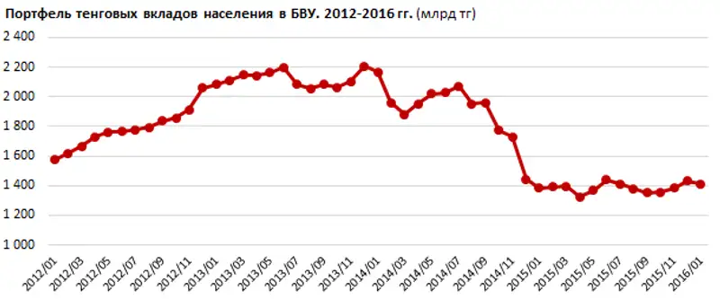 Рэнкинг банков по абсолютному приросту портфеля тенговых вкладов БВУ. Январь 2016 года