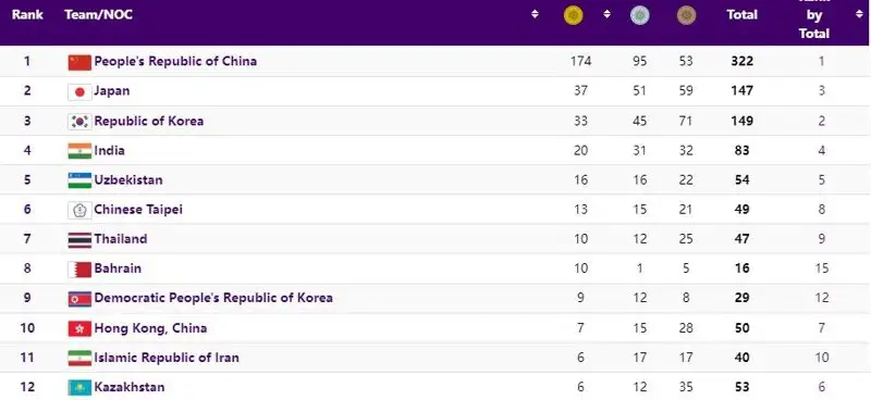 Как выглядит медальная таблица Азиады после шестого , фото - Новости Zakon.kz от 05.10.2023 13:25