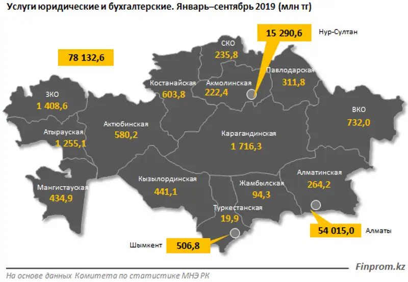 Бухгалтерские и юридические услуги пользуются высоким спросом по факту только в Алматы и Нур-Султане: на две столицы приходится 90% услуг в секторе, фото - Новости Zakon.kz от 26.12.2019 09:58