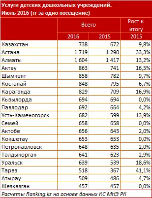 Цены услуг дошкольных учреждений за июль 2016 года