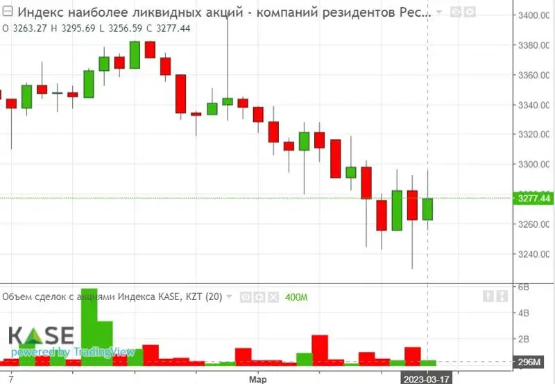 Индекс KASE потерял за минувшую неделю 0,64% , фото - Новости Zakon.kz от 18.03.2023 17:38