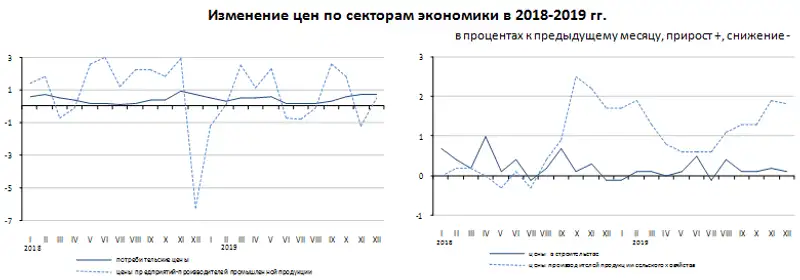 В 2019 году цены в отдельных сегментах экономики изменились, фото - Новости Zakon.kz от 13.01.2020 09:36