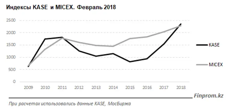 Куда расти Казахстанской фондовой бирже – исследование, фото - Новости Zakon.kz от 03.03.2018 17:19