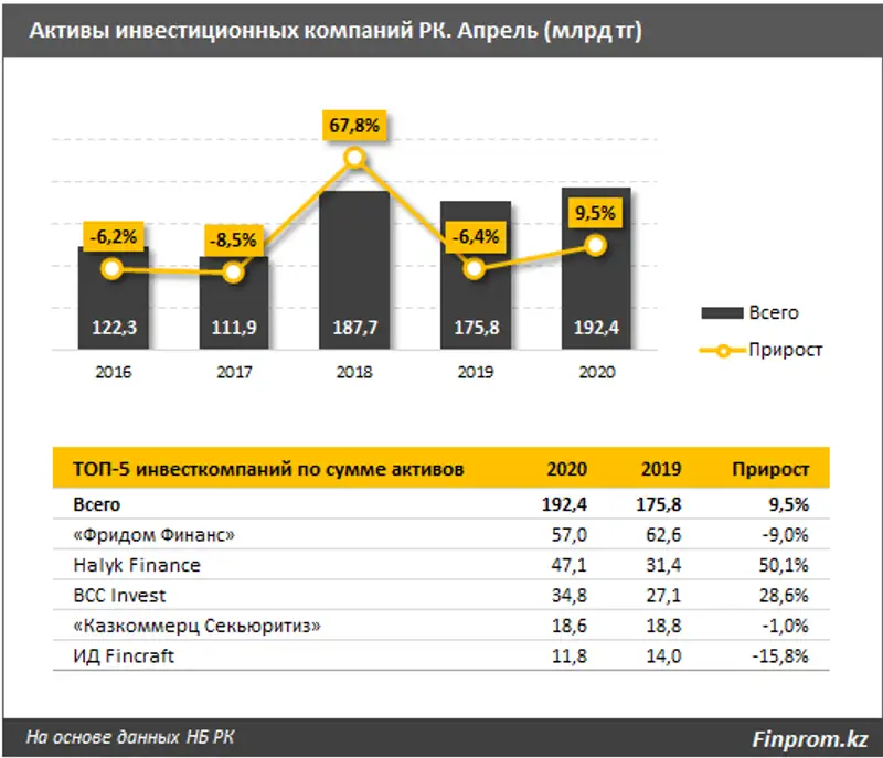 Объём торгов на Казахстанской фондовой бирже достиг 50 триллионов тенге Объём торгов на Казахстанской фондовой бирже достиг 50 триллионов тенге, фото - Новости Zakon.kz от 24.06.2020 10:12