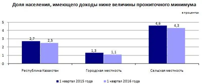 О дифференциации доходов и расходов населения в Республике Казахстан за 1 квартал 2016 года