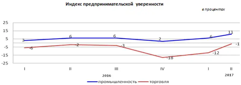 Деловая активность предприятий промышленности и торговли