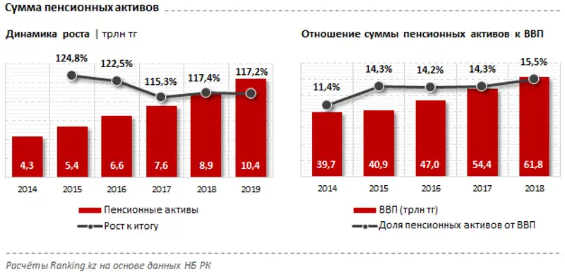 Комиссионное вознаграждение ЕНПФ в 2020 году существенно снизится и составит 2% от инвестиционного дохода и 0,011% — от пенсионных активов, фото - Новости Zakon.kz от 28.11.2019 10:25
