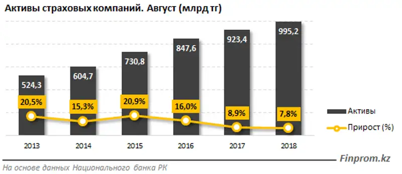 Активы страховщиков выросли за год на 8