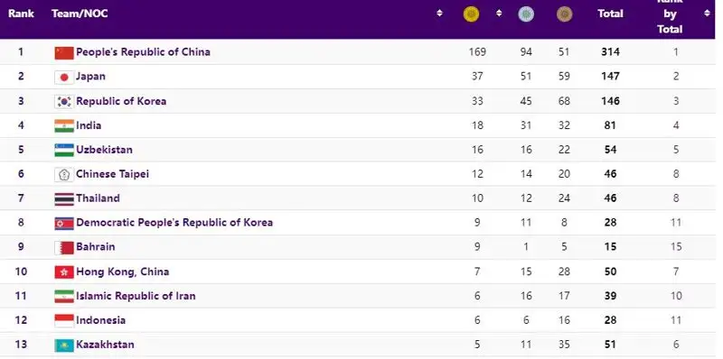 Как выглядит медальная таблица Азиады после одиннадцатого дня соревнований, фото - Новости Zakon.kz от 04.10.2023 19:15
