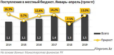 Zakon.kz, фото - Новости Zakon.kz от 17.06.2019 10:05