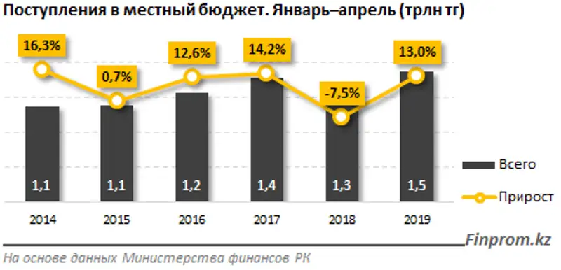 Поступления в местный бюджет за четыре месяца составили рекордные 1,5 триллиона тенге