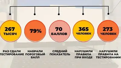 365 человек лишились права сдавать ЕНТ из-за шпаргалок, фото - Новости Zakon.kz от 30.06.2023 22:48