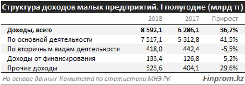 Малый бизнес получил рекордную прибыль за полгода