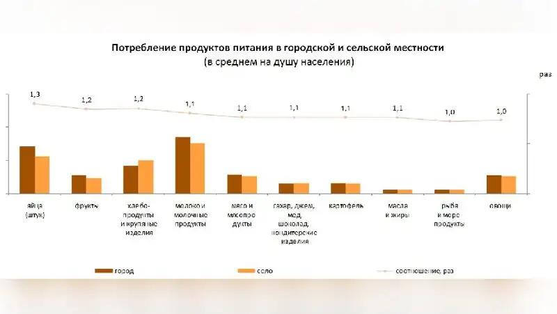 казахстанцы, продукты питания, употребление, снижение, статистика, фото - Новости Zakon.kz от 26.04.2022 18:36