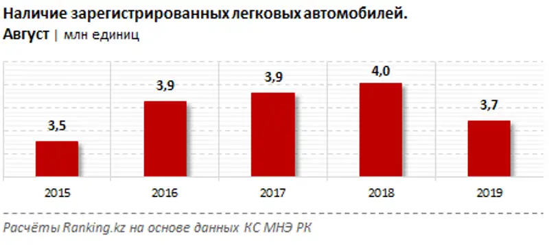 Дорожно-транспортные происшествия в РК за январь–август 2019 года, фото - Новости Zakon.kz от 12.11.2019 10:05