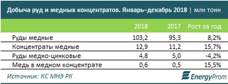 Добыча руды увеличилась на 8% за год, производство рафинированной меди и сплавов — на 3%