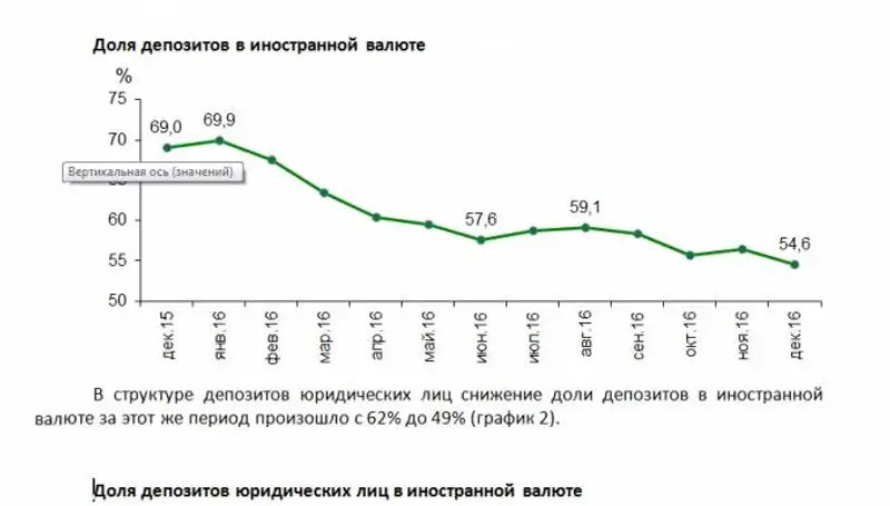 Нацбанк: Объем депозитов за 2016 год увеличился на 13,7%