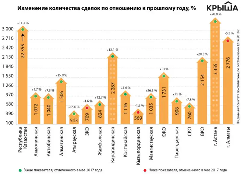 В Алматы стали меньше покупать и продавать жилья