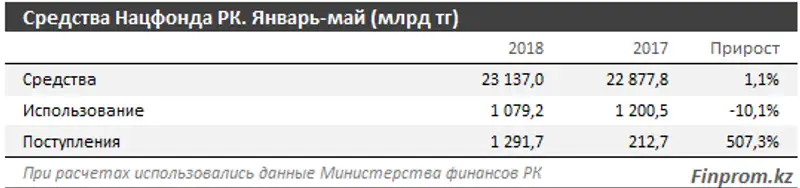 Нацфонд заработал в 6 раз больше, чем годом ранее: сразу 1,3 триллиона тенге за 5 месяцев Нацфонд заработал в 6 раз больше, чем годом ранее: сразу 1,3 триллиона тенге за 5 месяцев, фото - Новости Zakon.kz от 19.06.2018 11:11