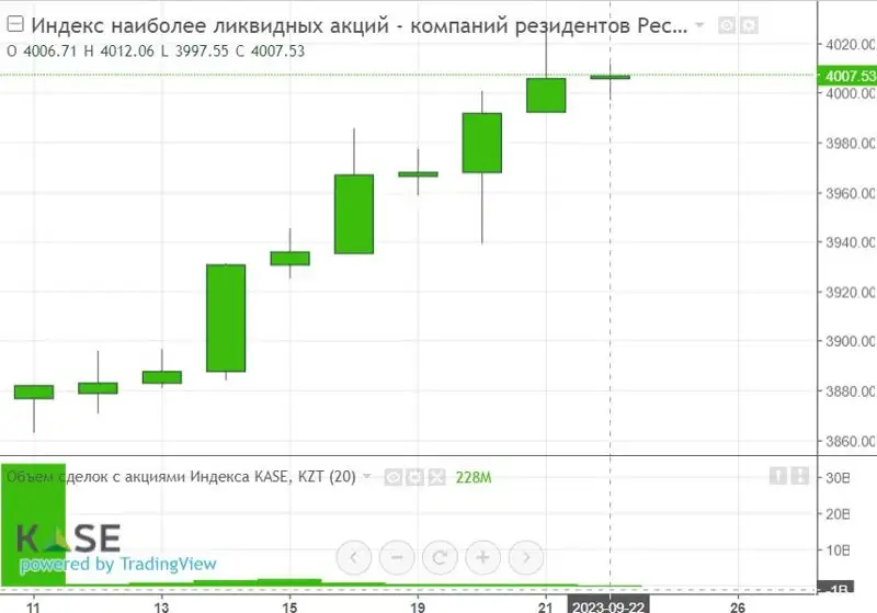 индекс, акции, динамика, фото - Новости Zakon.kz от 24.09.2023 10:48