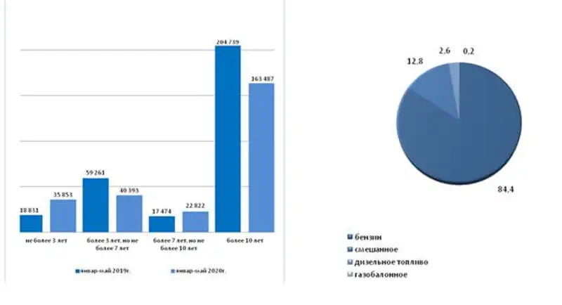 За январь-май 2020 года зарегистрировано 262 798 легковых автомобилей За январь-май 2020 года зарегистрировано 262 798 легковых автомобилей, фото - Новости Zakon.kz от 10.07.2020 16:28