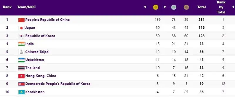 Как выглядит медальная таблица Азиады после четвертого , фото - Новости Zakon.kz от 02.10.2023 09:05