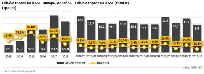 По итогам 2018 года объём торгов на фондовой бирже сократился сразу на 16%
