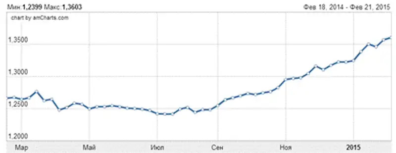 к сингапурскому доллару.PNG к сингапурскому доллару.PNG, фото - Новости Zakon.kz от 27.02.2015 23:51