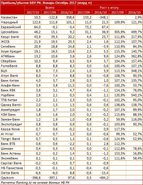 undefined, фото - Новости Zakon.kz от 05.12.2017 10:50
