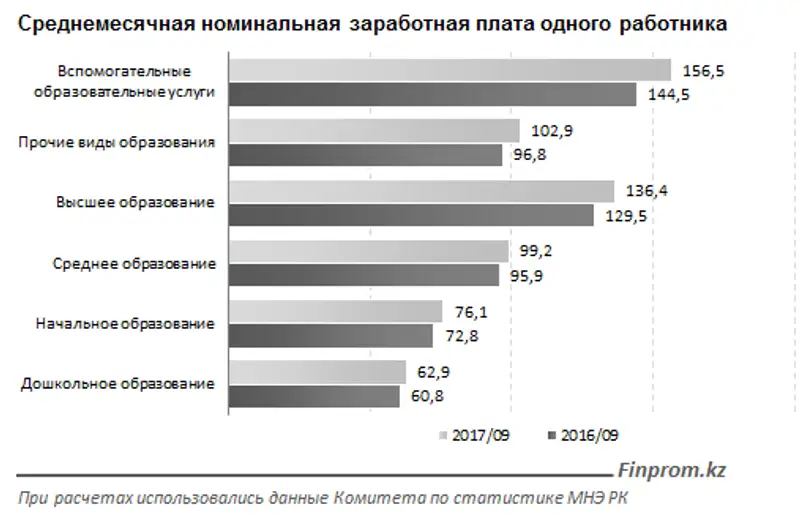 Реальные зарплаты в образовании за год сократились на 3,9%, фото - Новости Zakon.kz от 06.11.2017 10:48