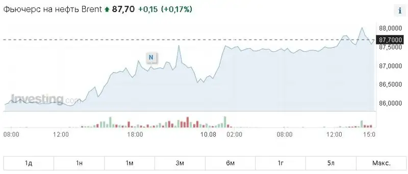 Цена нефти выросла, фото - Новости Zakon.kz от 11.08.2023 09:50