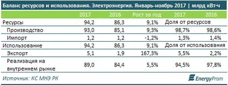 Всего за месяц тарифы на электроэнергию подскочили более чем на 3%, фото - Новости Zakon.kz от 16.02.2018 16:40