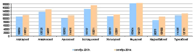 Заработная плата в октябре 2014г. по г. Алматы, фото - Новости Zakon.kz от 26.11.2014 21:36