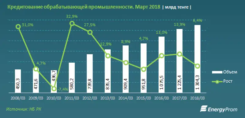 Объемы займов предприятиям сегмента переработки подскочили на 6% за год, фото - Новости Zakon.kz от 04.05.2018 11:25