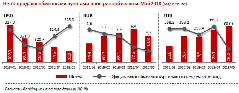 Нетто-продажи иностранной валюты обменными пунктами за май 2018 года