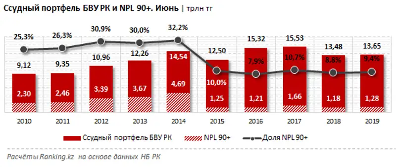 Ссудный портфель БВУ РК и NPL 90+ за июнь 2019 года