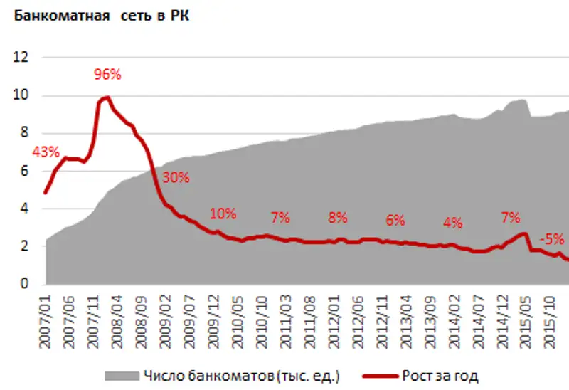 Рэнкинг банков по количеству банкоматов в регионах РК. Апрель 2016 года