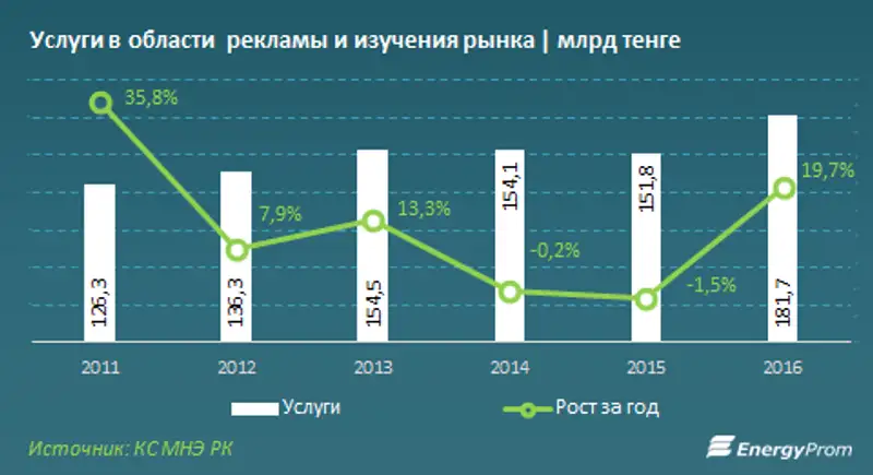 Реклама и маркетинг пользуются растущим спросом: объем услуг вырос за год сразу на 25%