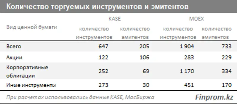 Куда расти Казахстанской фондовой бирже – исследование, фото - Новости Zakon.kz от 03.03.2018 17:19