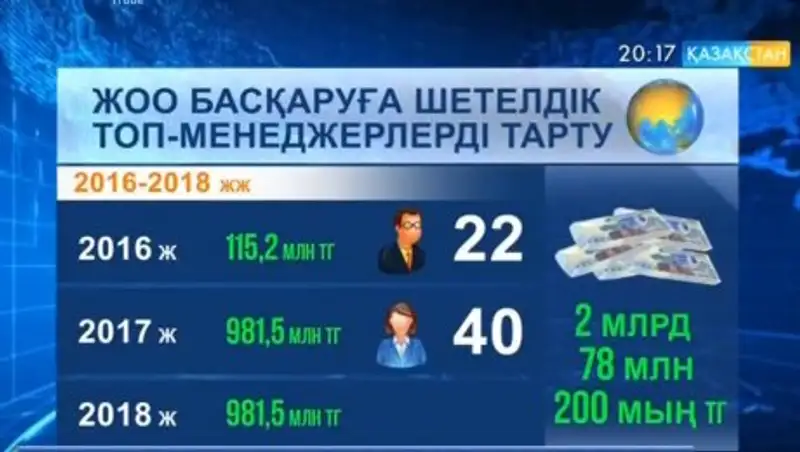 40 зарубежных топ-менеджеров приступят к управлению казахстанскими вузами в этом году