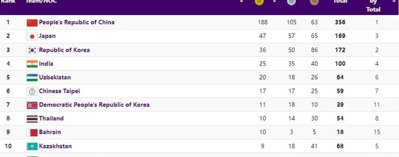 Медальная таблица Азиады, фото - Новости Zakon.kz от 07.10.2023 09:00