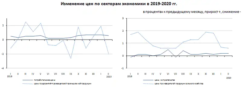 В феврале 2020 года цены в отдельных сегментах экономики изменились