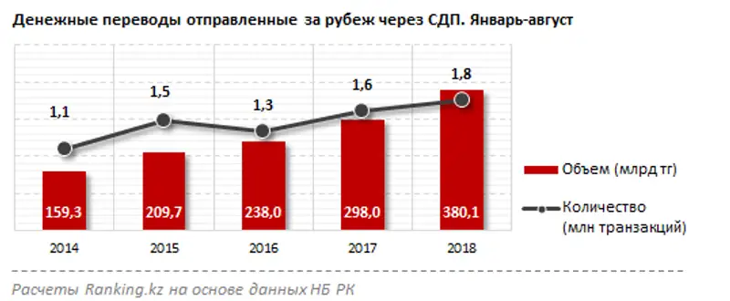Денежные переводы, отправленные за рубеж через СДП за январь-август 2018 года