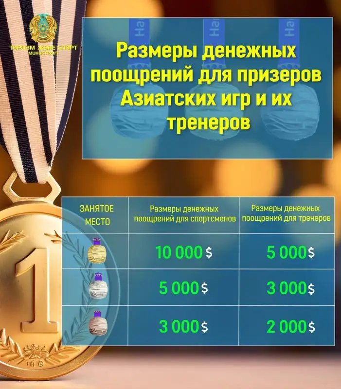 Размеры призовых казахстанским спортсменам на предстоящих Азиатских играх озвучили в Минспорта, фото - Новости Zakon.kz от 12.09.2023 11:13