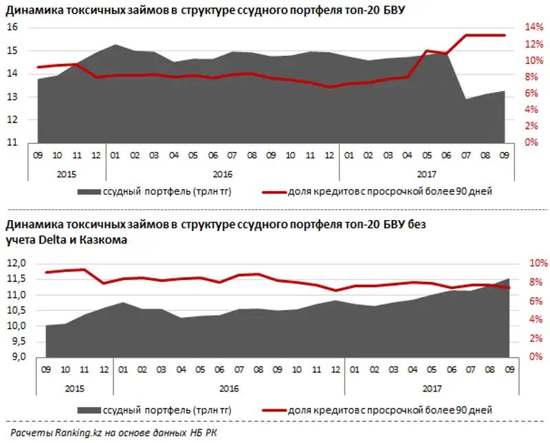 Состояние ссудного портфеля топ-20 БВУ РК за сентябрь 2017 года