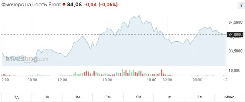 цена на нефть, фото - Новости Zakon.kz от 18.08.2023 18:55